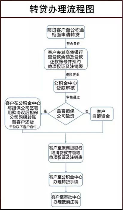 垫资的手续流程是什么？