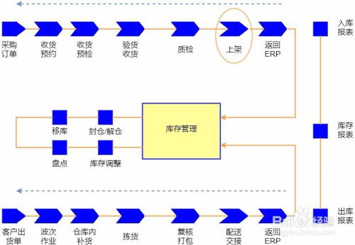 智能物流仓库管理方案范文;电商仓库怎样管理？