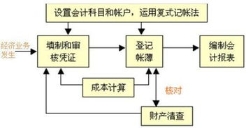 我国企业通常采用什么制度作为其会计核算基础