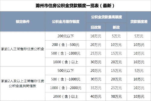 南京公积金贷款额度计算公式是什么 南京公积金贷款额度怎么计算