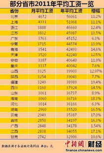 23省份2012平均工资排行 重庆3337元位居第十 