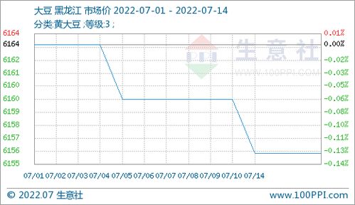 大豆价格走势