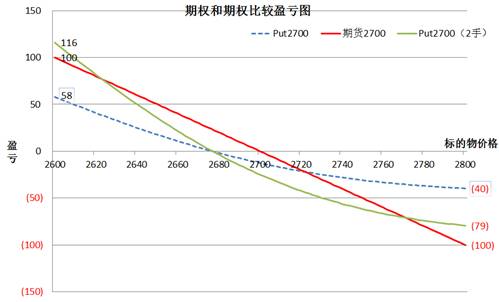 持有“空头看跌期权”