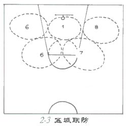 什么是篮球的2 3联防加图解释