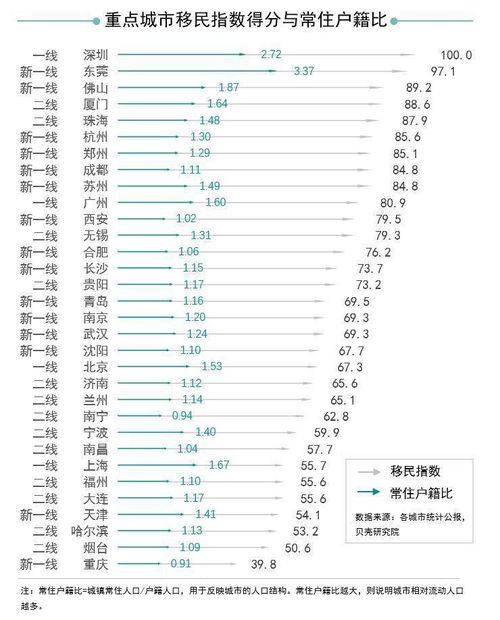 哪些城市最吸引人 移民指数高 深圳 东莞 厦门居前三