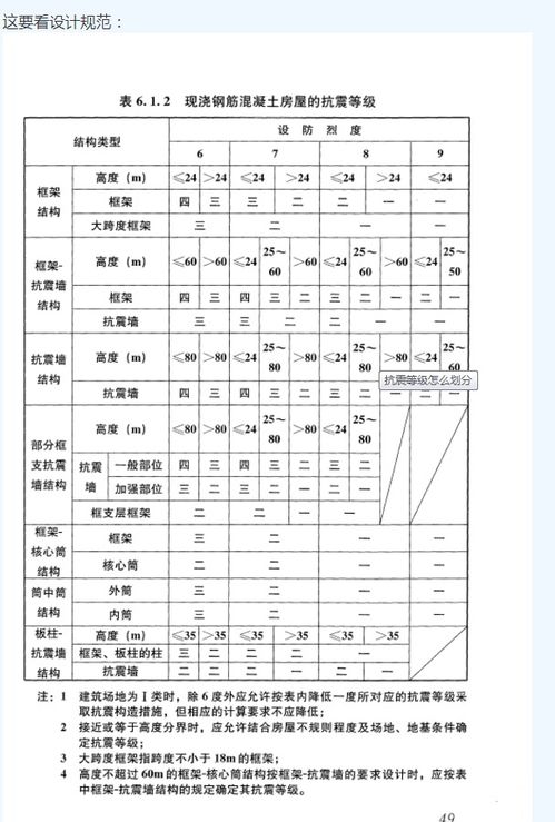 请问图中的6 7度,8 9度是什么意思