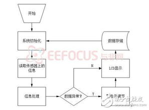 多功能室内环境监测系统方案 实现多参数检测