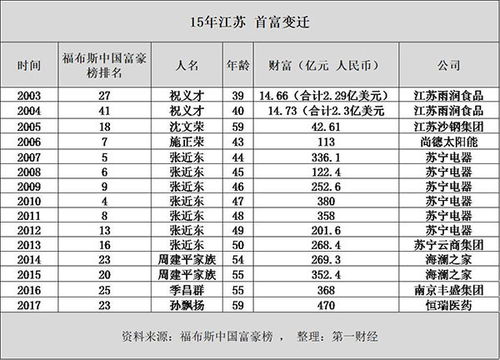 摩羯座富人榜(摩羯座富人榜排第几)