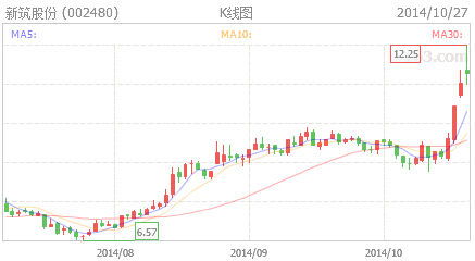 三只股票涨停，后市或有冲高动能