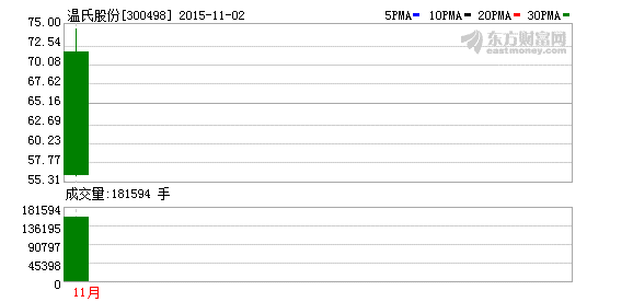 创业板第一大市值的公司温氏股份300498在领盈股票的分类属于哪个板块？