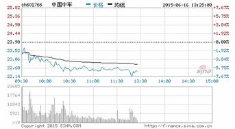 中国中车股价近腰斩 估值到底高不高