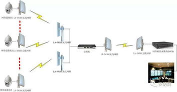 视频监控的四种经典传输方式