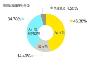 竟然92 的年轻创业者认为事业比家庭重要,三分之一的人创业成功后想移民