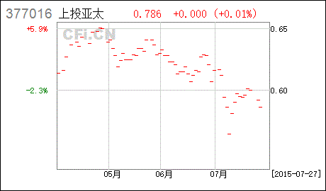 上投摩根亚太优势基金赎回要几天赎回