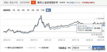 哪个指数基金趋势比较接近大盘指数？本人想做基金定投。