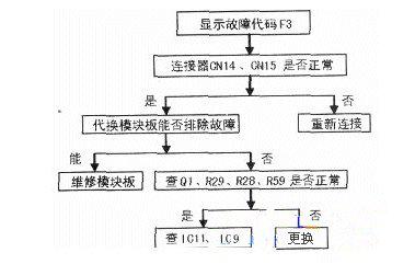 海尔变频空调显示f3怎么修理 