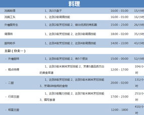 模拟人生4料理如何升级 料理升级途径一览