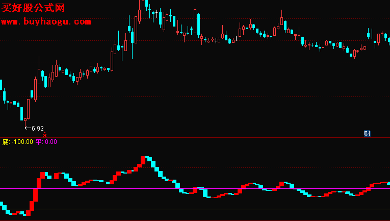 求一个MACD二次翻红通达信选股公式？