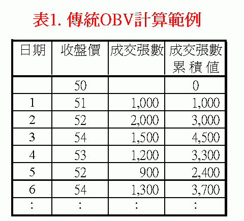 OBV指标中的白线和黄线分别代表什么意思？