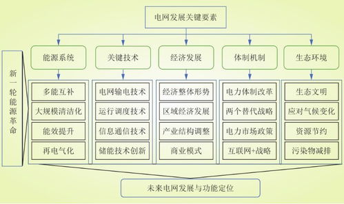 新一轮能源革命下中国电网发展趋势和定位分析