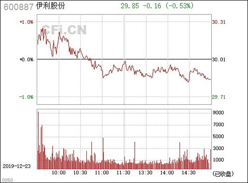 600887伊利股份会大涨嘛？