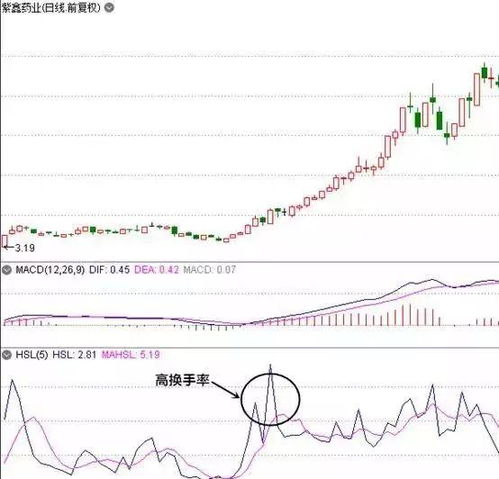 请问，股价上涨了，换手率却变小了，这是怎么回事？