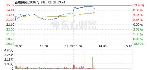 世博临近，那位高手帮忙分析一下“百联股份”后市走势如何？