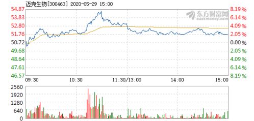 迈克生物5月29日盘中涨幅达5
