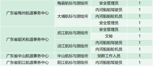 13个事业编岗位招46人 广东省航道事务中心所属事业单位等着你的加入