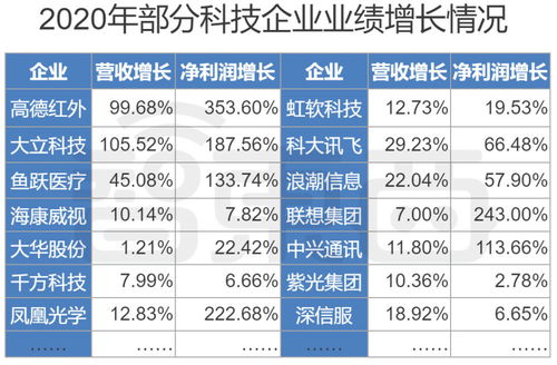 疫情一年后交成绩单,谁名利双收 20家科技圈 隐形赢家 起底