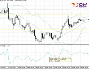 外汇市场CCI指标恩么使用
