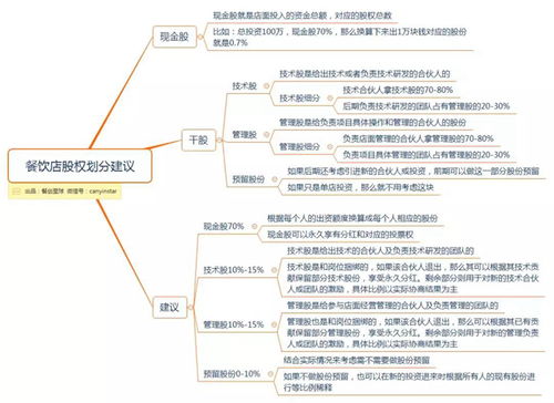 合伙开餐馆其中有技术股股份分配