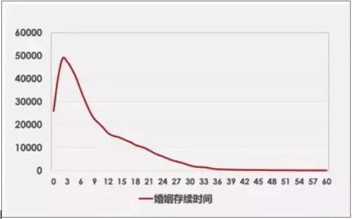 2018年,据统计北京登记离婚的达到53.6