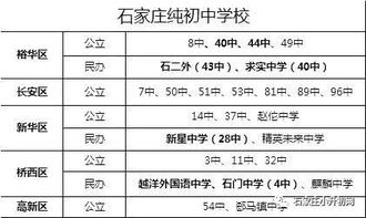 纯初中还是完成中学 石家庄各区初中校分布情况一览