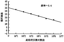 FQ-PCR 指的是什么