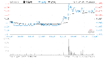 600106重庆路桥趋势怎样?