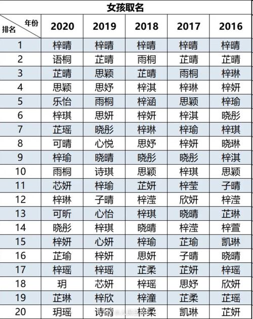 2020新生儿爆款名字出炉 这个名字连续5年位居榜首 你有多少同名