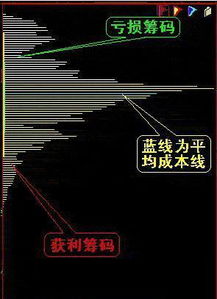 为什么筹码分布中的线型图中有的线条很少，有的很多？