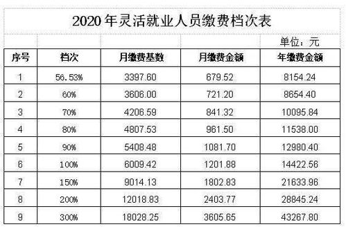 灵活就业养老保险缴费20年灵活就业人员,养老保险缴纳20年,50岁可以退休吗 为什么