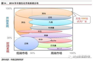 600亿IVD市场除了POCT和化学发光,其实我们还忽略了这些...