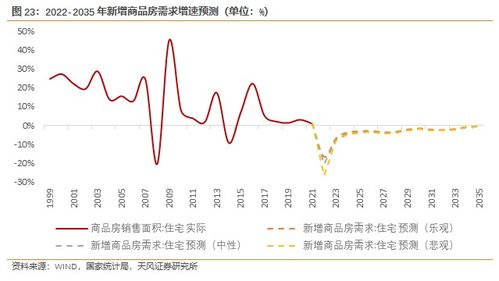 中国房地产市场的长期需求测算 下 