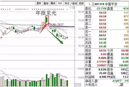 如何看懂技术指标