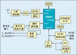 TI评估用于系统级芯片集成的各种处理技术方案 