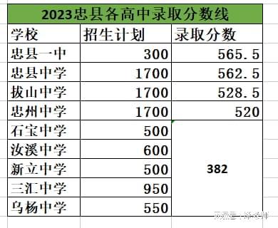 重庆梁平高中录取分数线2023？梁平有哪些高中