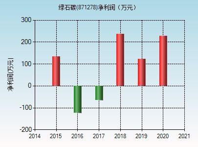 石碳纪特征