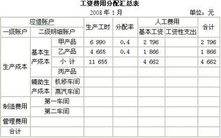 制造费用的归集类别 