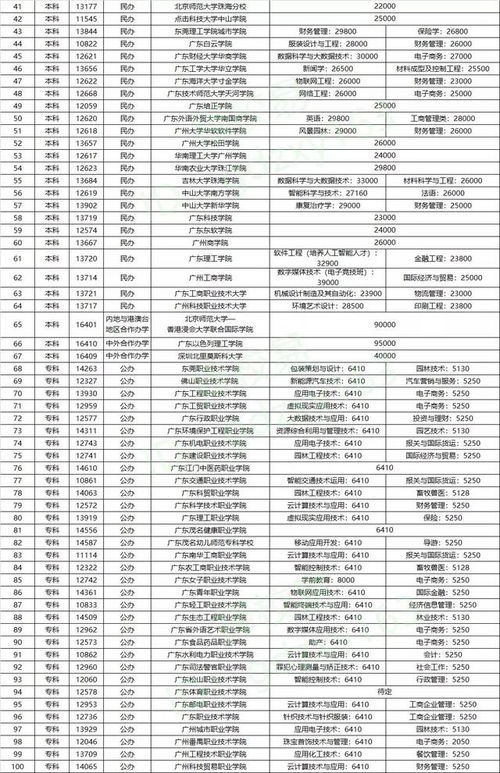 广东省2b的大学学费？广东2b大学(广东2b大学有哪些)