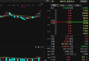 京东方A 000725 主力阴谋爆出后期精准走势