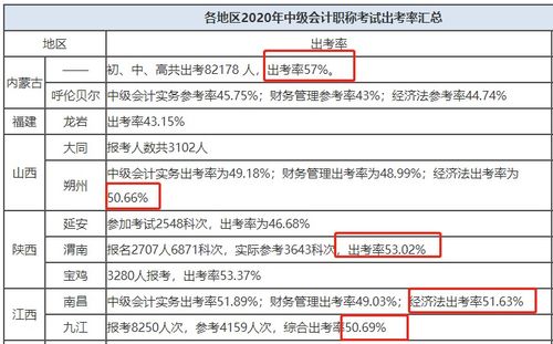 报考中级会计师报名条件 中级会计职称报名的条件