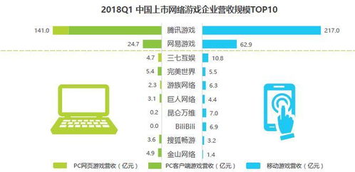 贝恩资本收购秦淮数据，后者估值增加2.3亿美元。